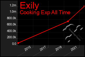 Total Graph of Exily