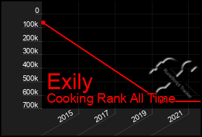 Total Graph of Exily