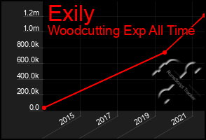 Total Graph of Exily