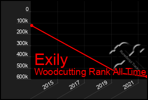 Total Graph of Exily