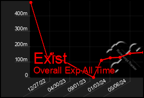 Total Graph of Exist