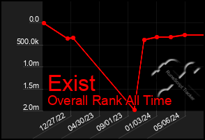 Total Graph of Exist