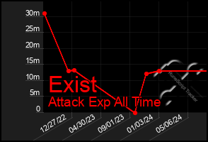 Total Graph of Exist