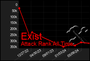 Total Graph of Exist