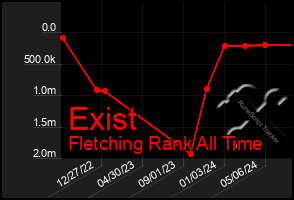 Total Graph of Exist