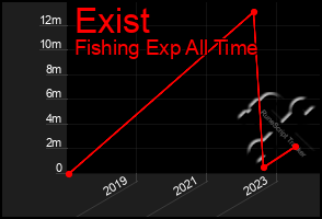 Total Graph of Exist