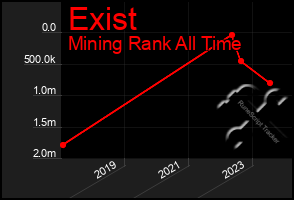 Total Graph of Exist