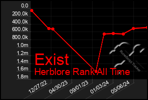 Total Graph of Exist