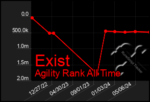 Total Graph of Exist