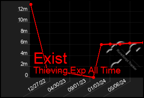 Total Graph of Exist