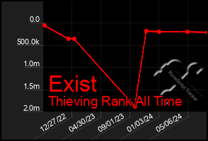 Total Graph of Exist