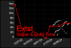 Total Graph of Exist