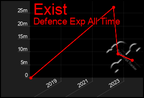 Total Graph of Exist