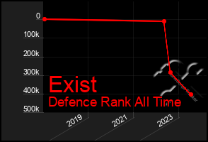 Total Graph of Exist