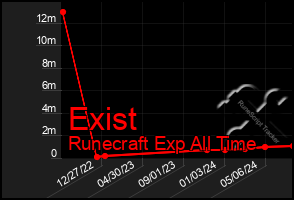 Total Graph of Exist