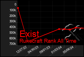 Total Graph of Exist