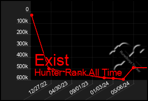 Total Graph of Exist