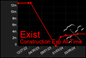 Total Graph of Exist