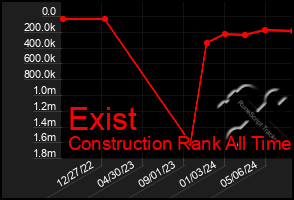 Total Graph of Exist