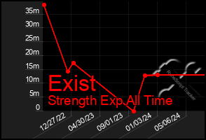 Total Graph of Exist