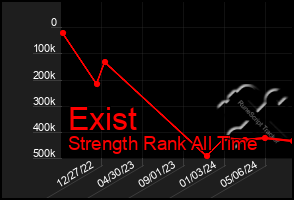 Total Graph of Exist