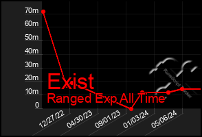 Total Graph of Exist