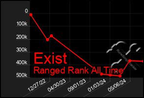 Total Graph of Exist