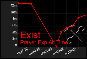 Total Graph of Exist