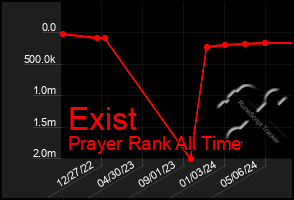 Total Graph of Exist