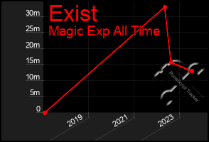 Total Graph of Exist