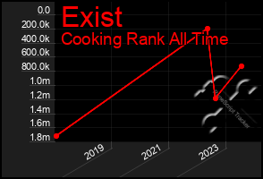 Total Graph of Exist