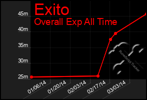 Total Graph of Exito