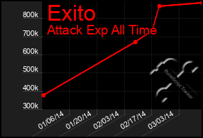 Total Graph of Exito