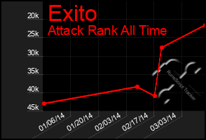 Total Graph of Exito