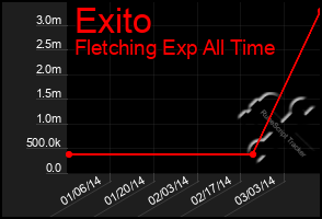 Total Graph of Exito