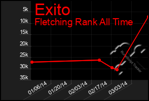 Total Graph of Exito