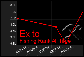 Total Graph of Exito