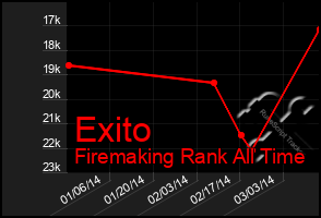 Total Graph of Exito