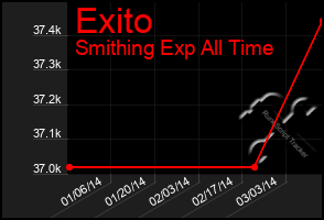 Total Graph of Exito