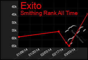 Total Graph of Exito