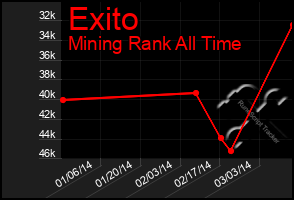 Total Graph of Exito