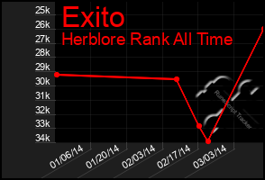 Total Graph of Exito