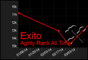 Total Graph of Exito