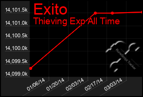 Total Graph of Exito