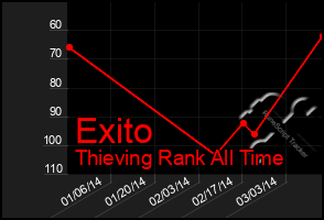 Total Graph of Exito