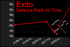 Total Graph of Exito