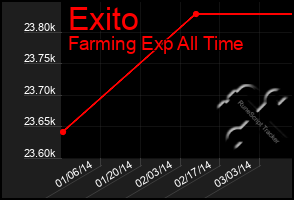 Total Graph of Exito