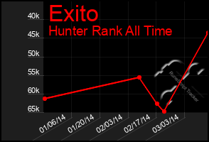 Total Graph of Exito