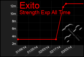 Total Graph of Exito