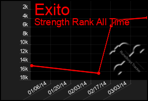 Total Graph of Exito